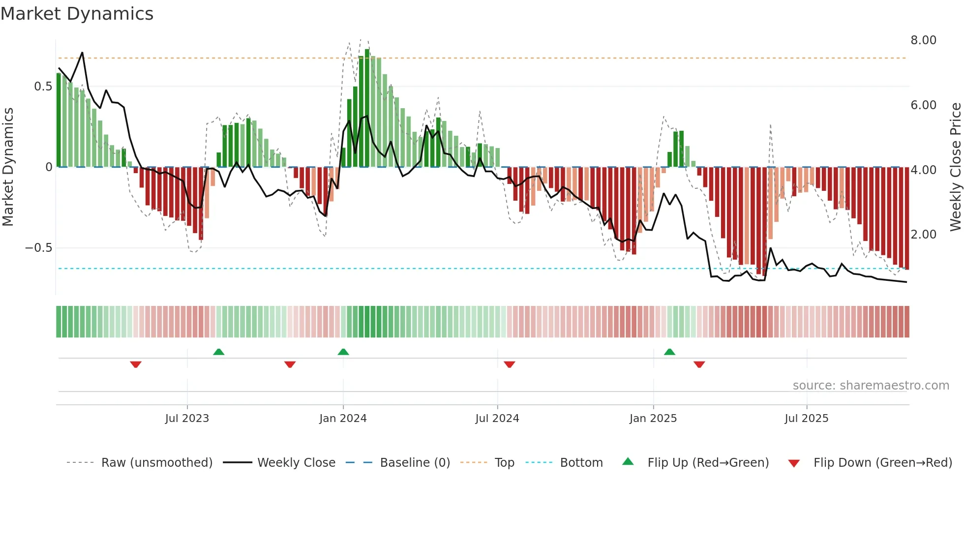 ABTEC weekly Market Dynamics chart
