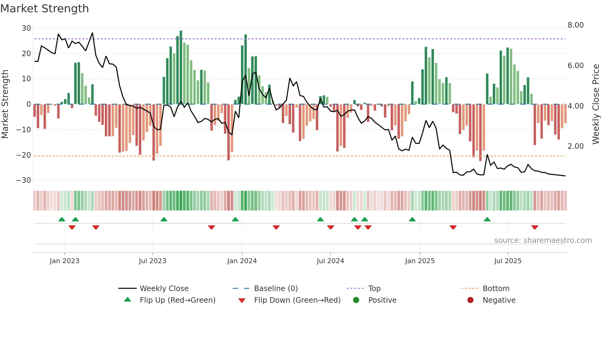 ABTEC weekly Market Strength chart