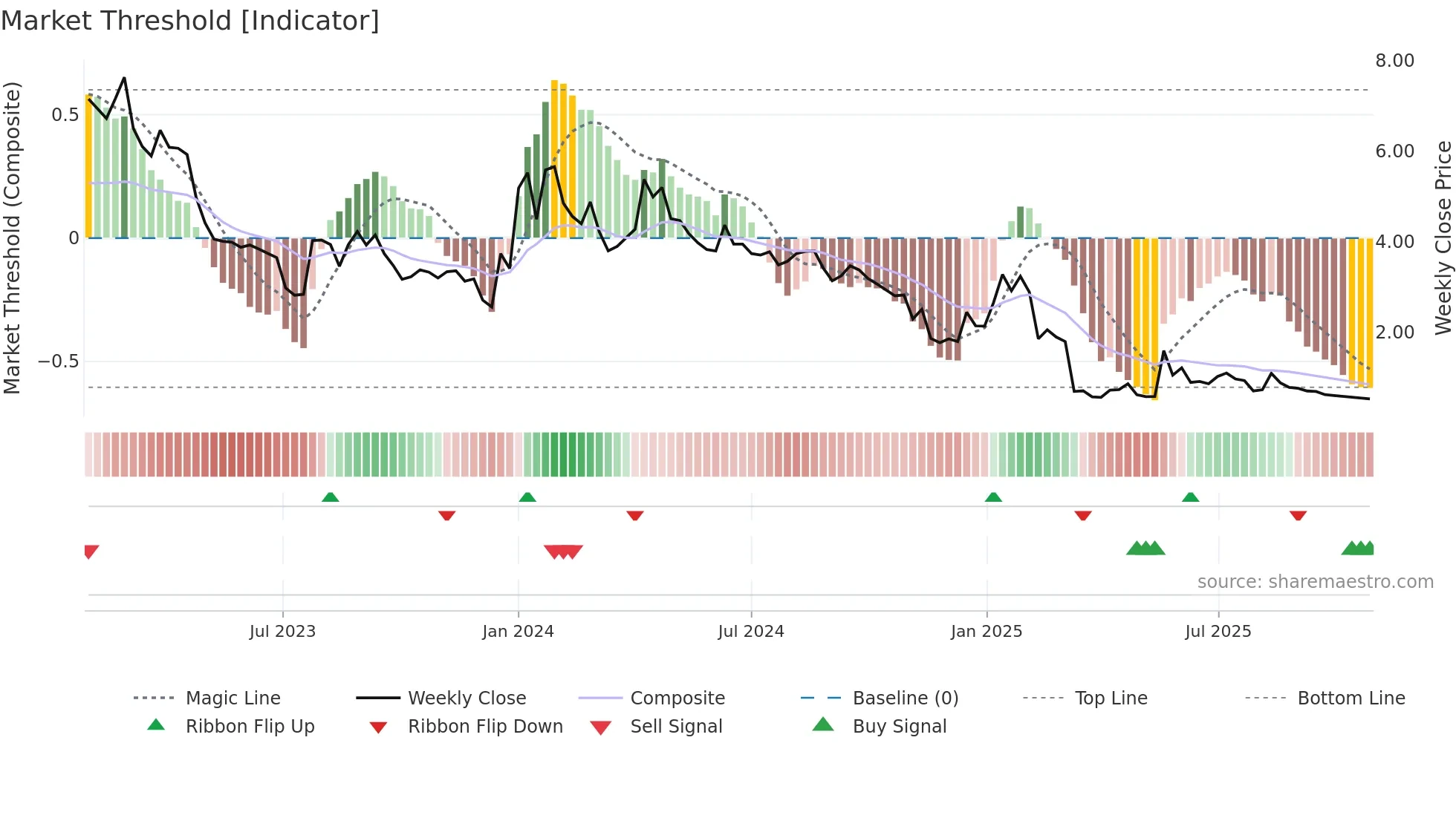 ABTEC weekly Market Threshold chart