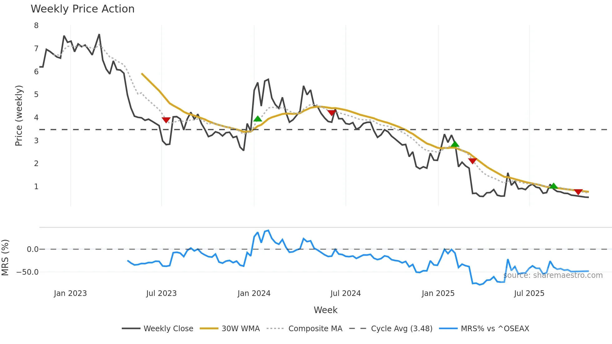 ABTEC weekly Price Action chart, closing 2025-10-27