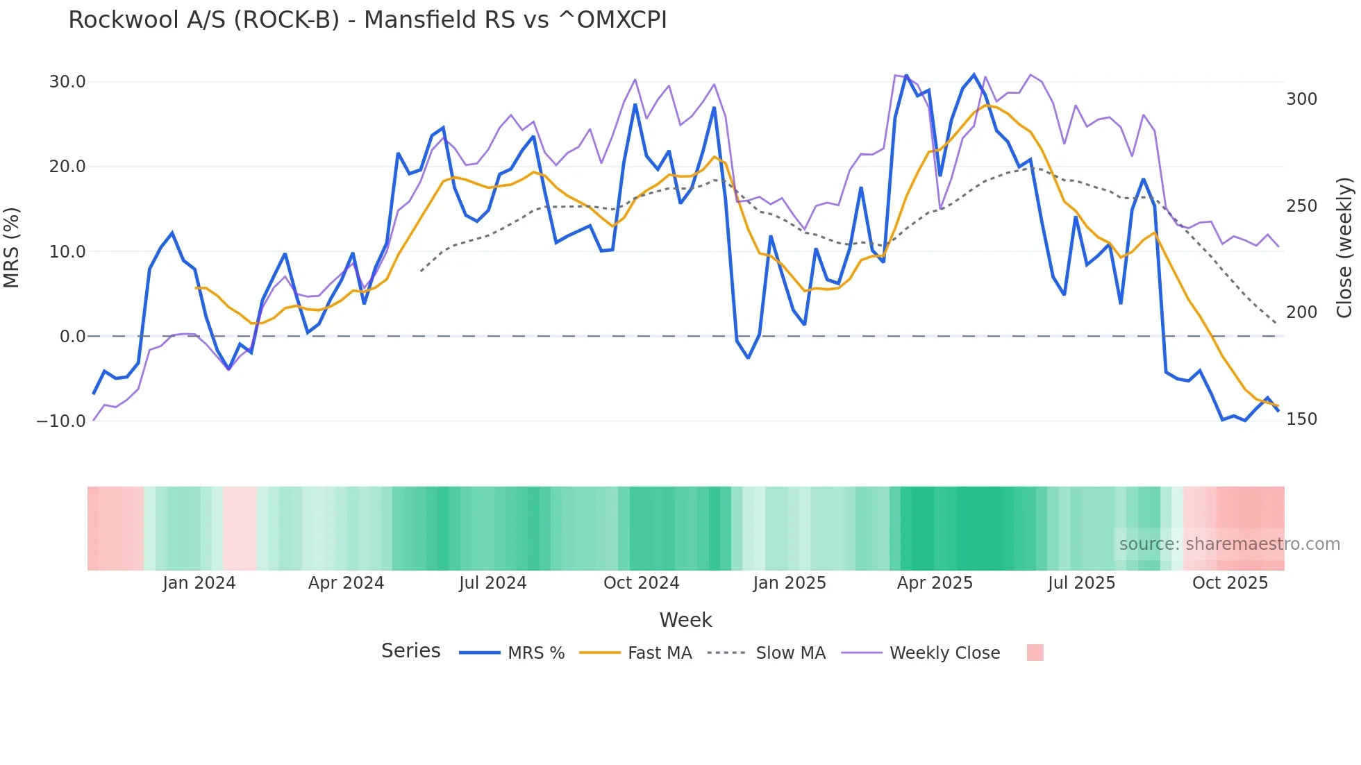ROCK-B Mansfield Relative Strength chart