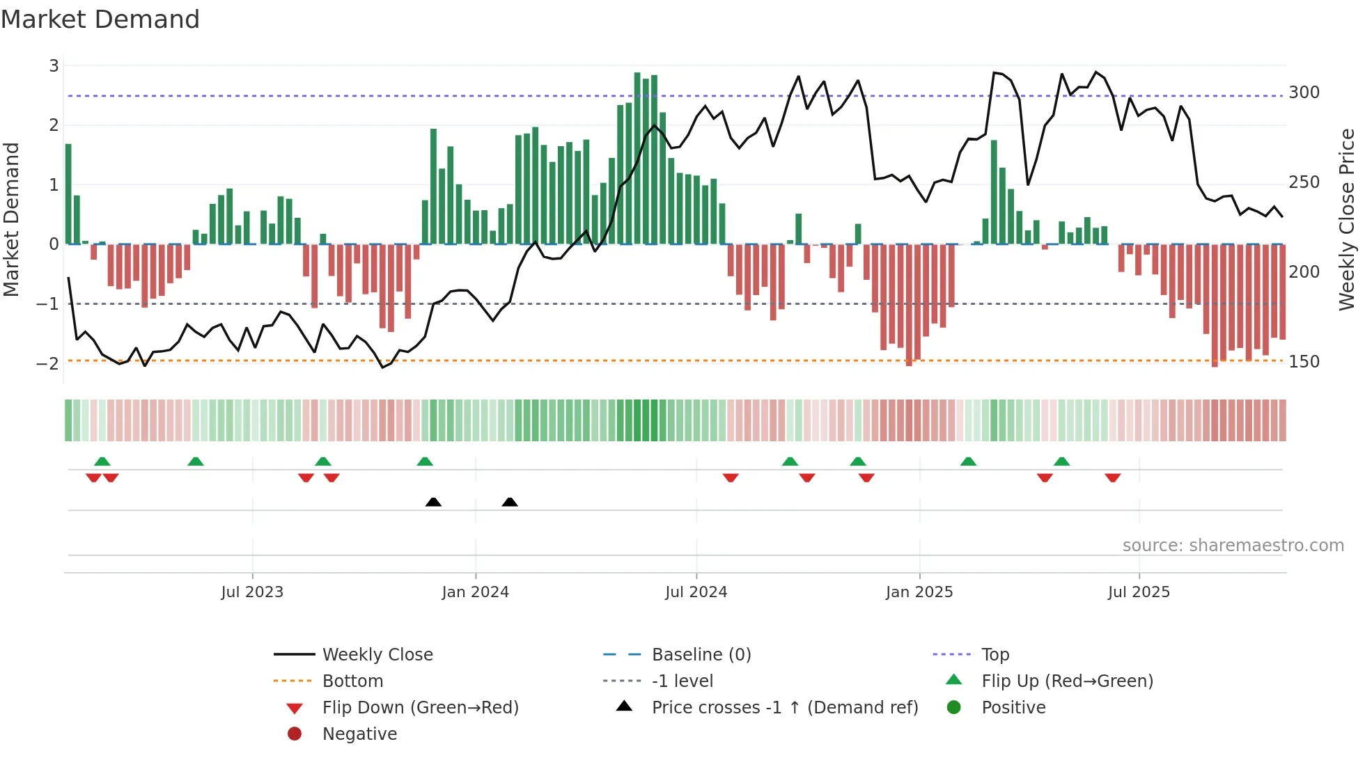 ROCK-B weekly Market Demand chart