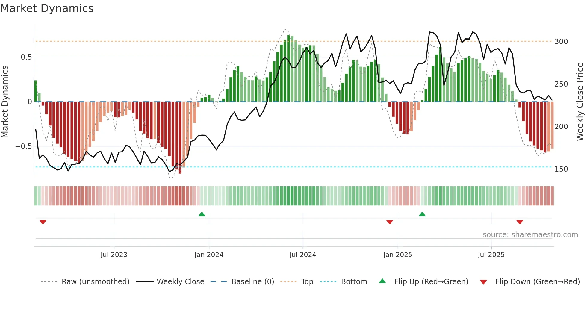 ROCK-B weekly Market Dynamics chart