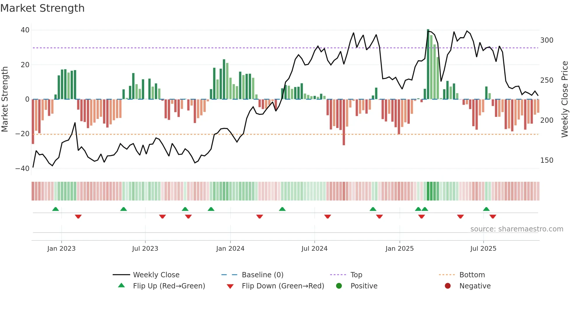 ROCK-B weekly Market Strength chart