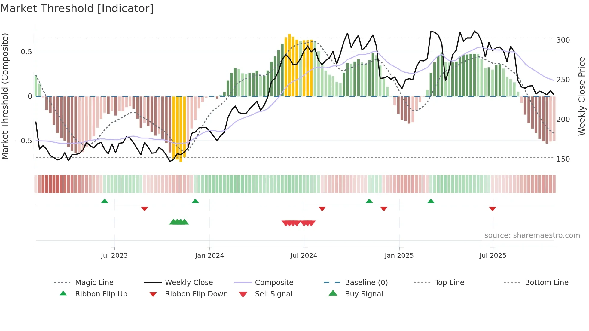 ROCK-B weekly Market Threshold chart
