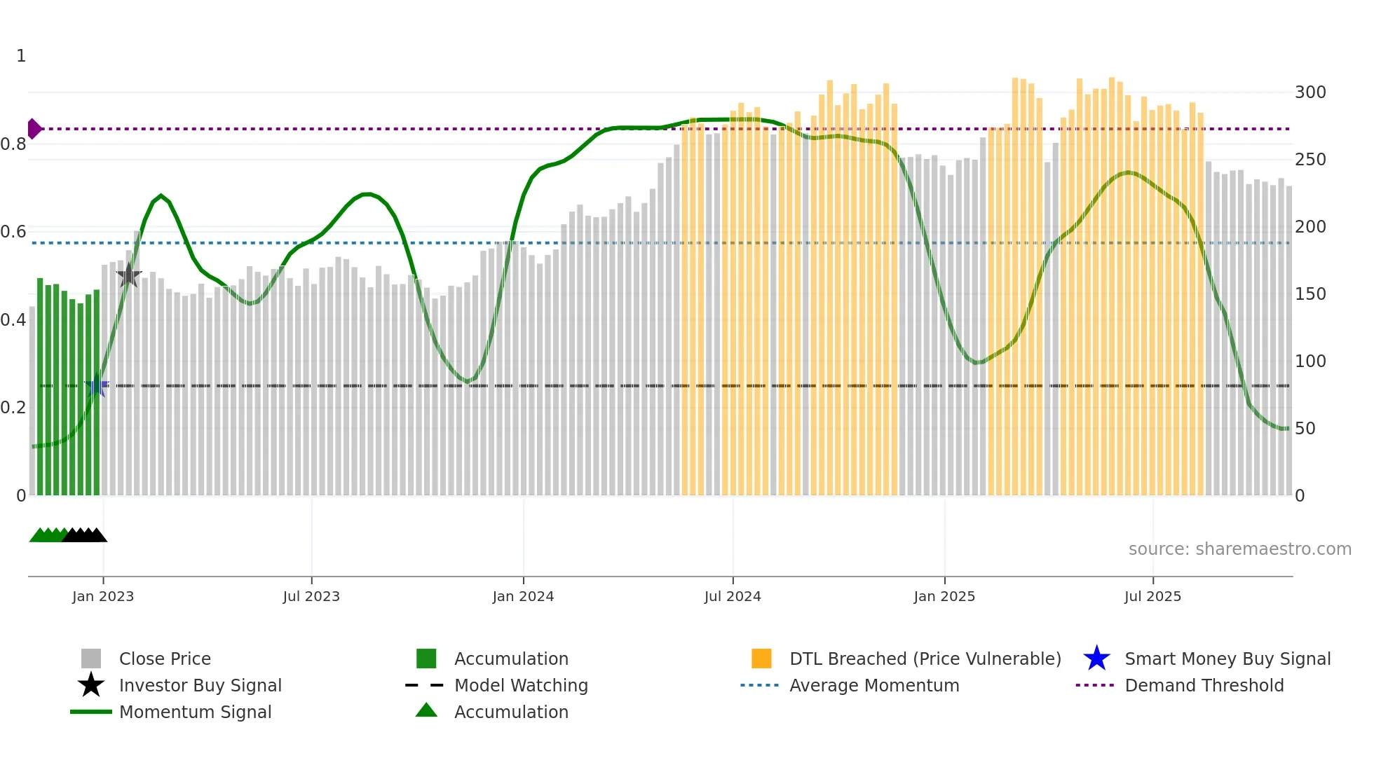 ROCK-B weekly Smart Money chart