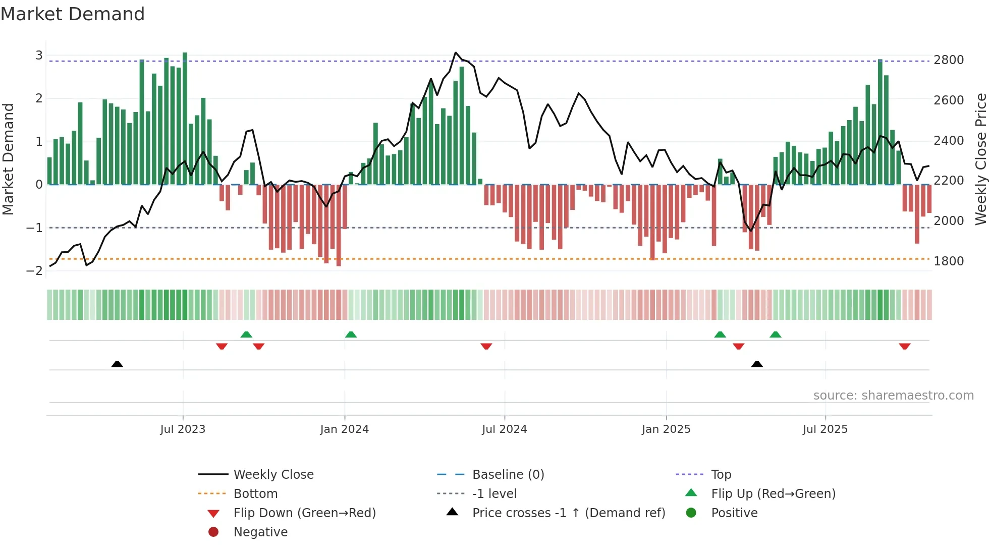 4208 weekly Market Demand chart