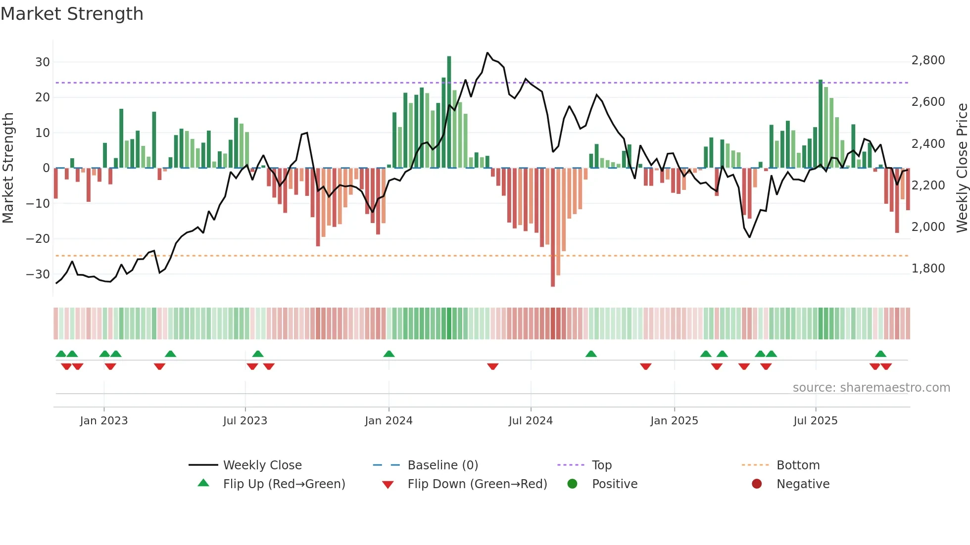 4208 weekly Market Strength chart