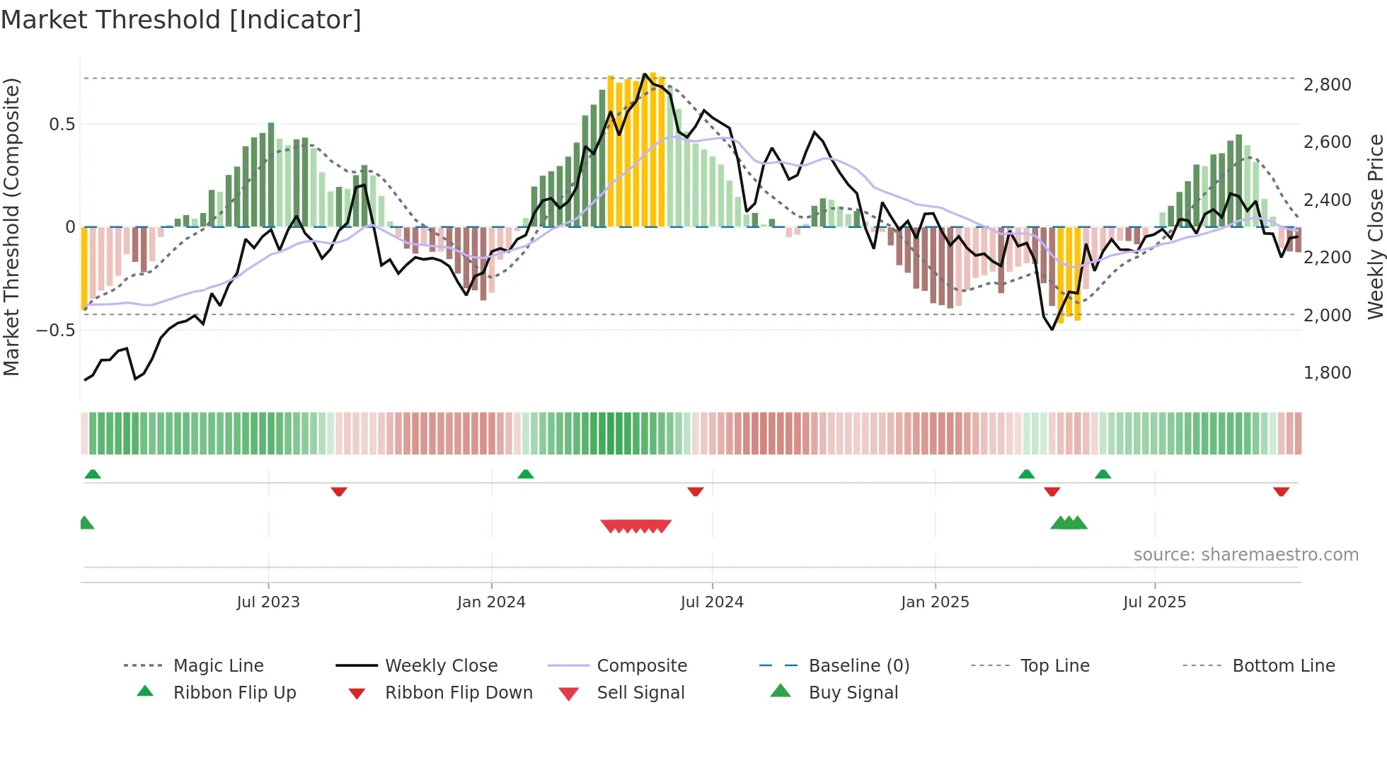 4208 weekly Market Threshold chart