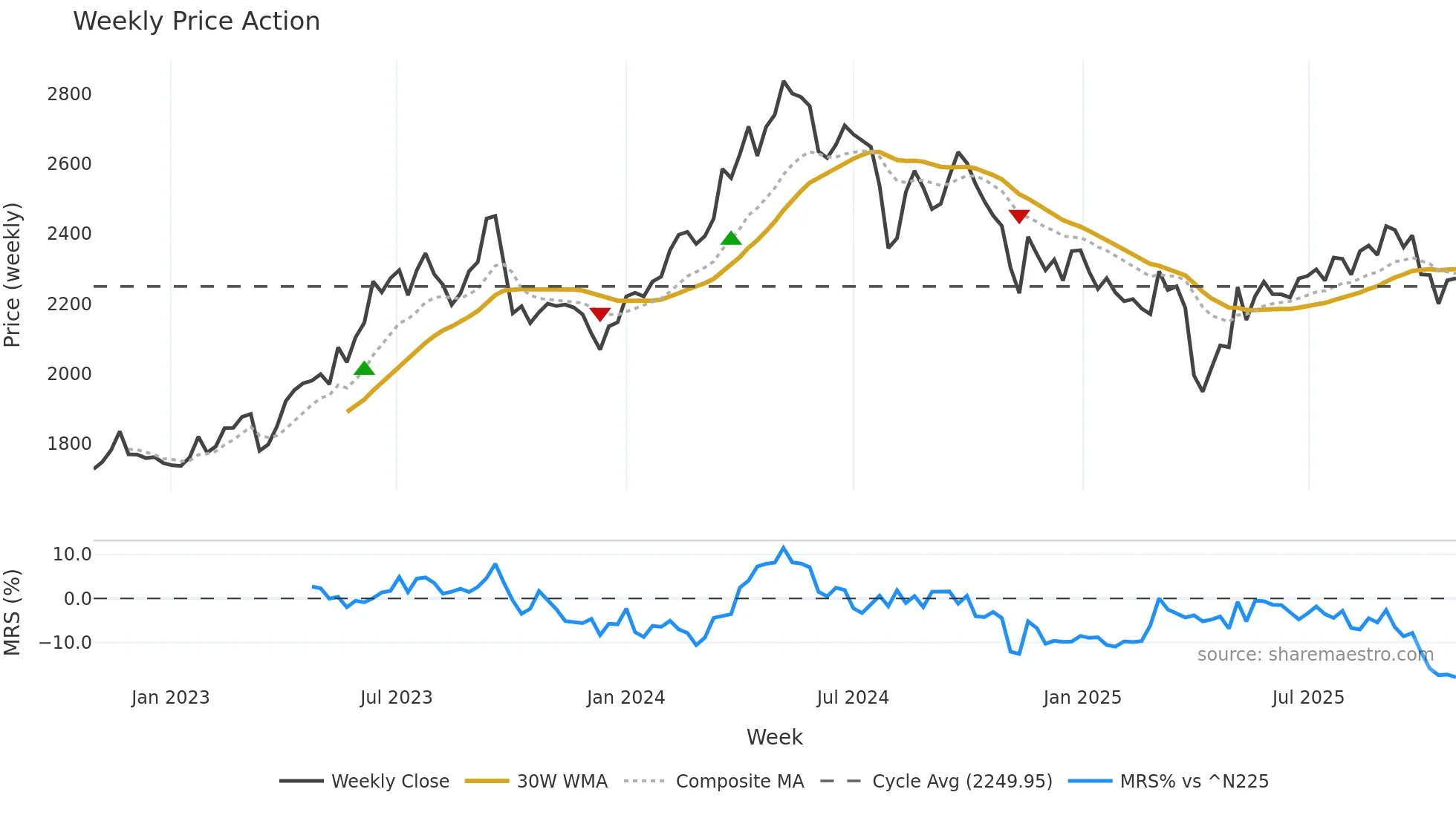4208 weekly Price Action chart, closing 2025-10-27