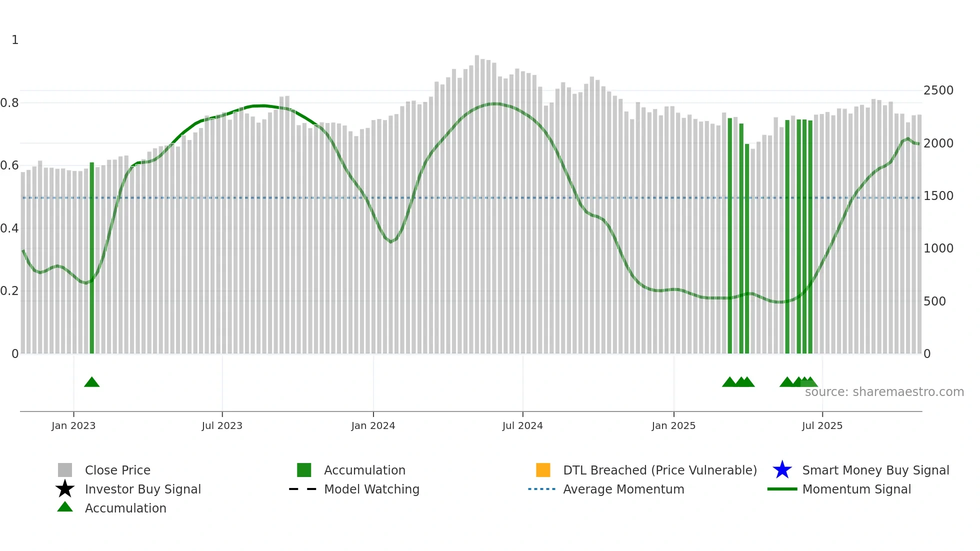 4208 weekly Smart Money chart