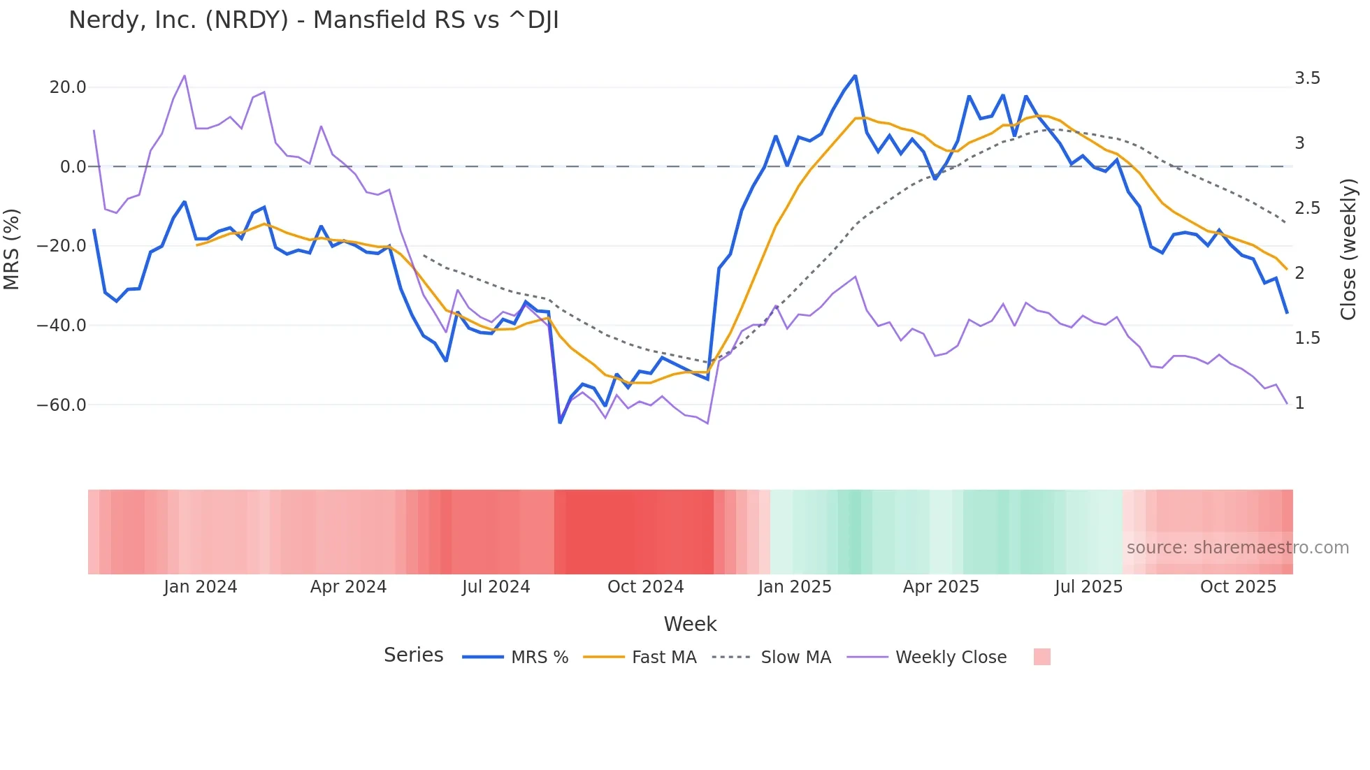 NRDY Mansfield Relative Strength chart