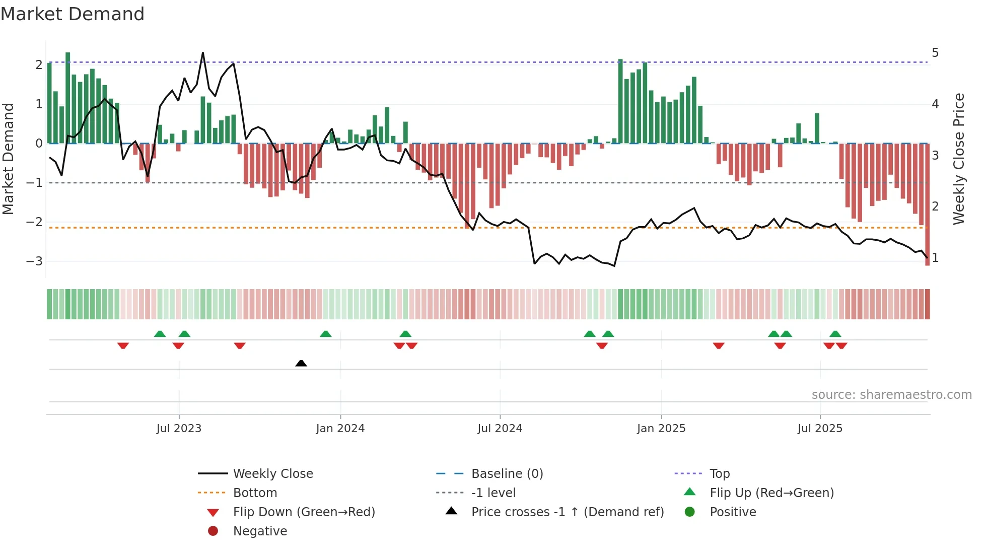 NRDY weekly Market Demand chart