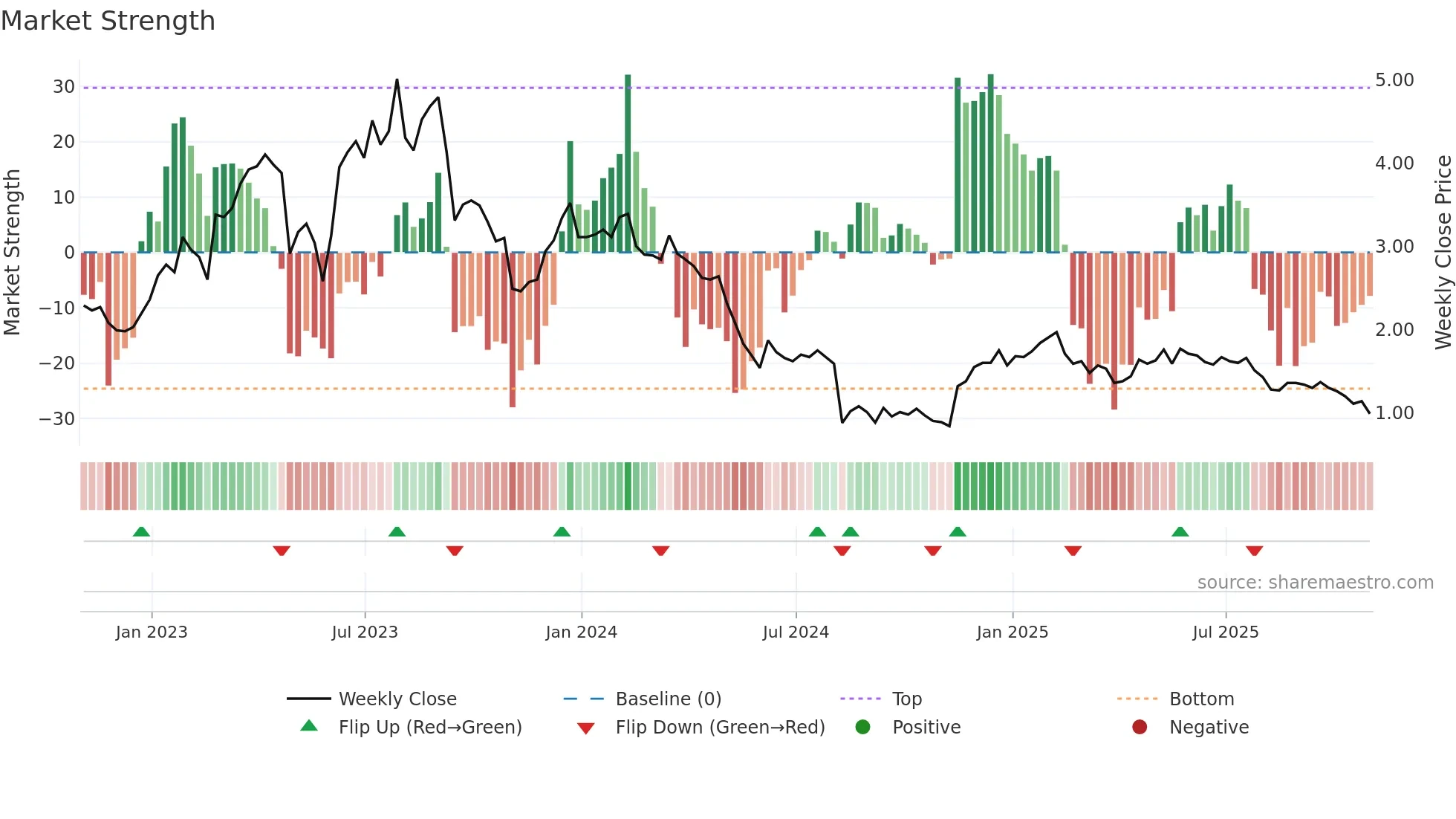 NRDY weekly Market Strength chart