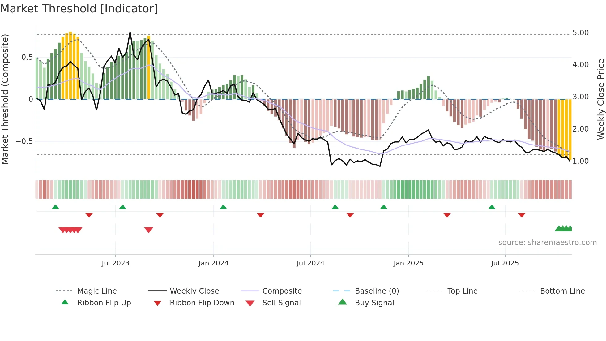 NRDY weekly Market Threshold chart