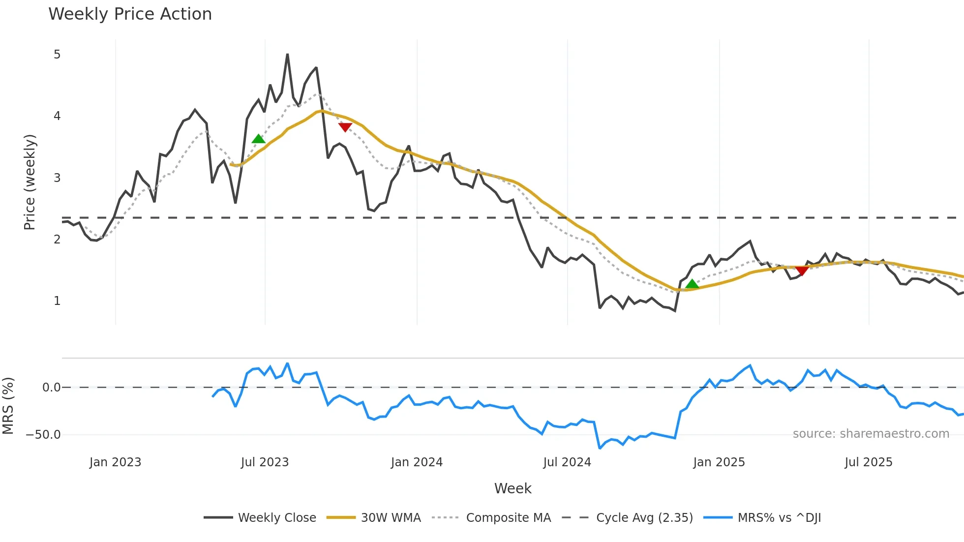 NRDY weekly Price Action chart, closing 2025-10-24