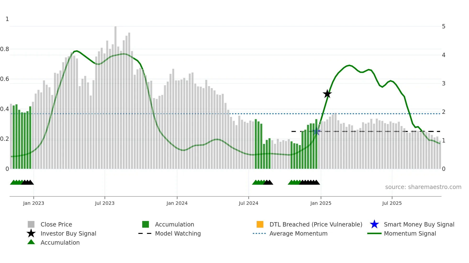 NRDY weekly Smart Money chart