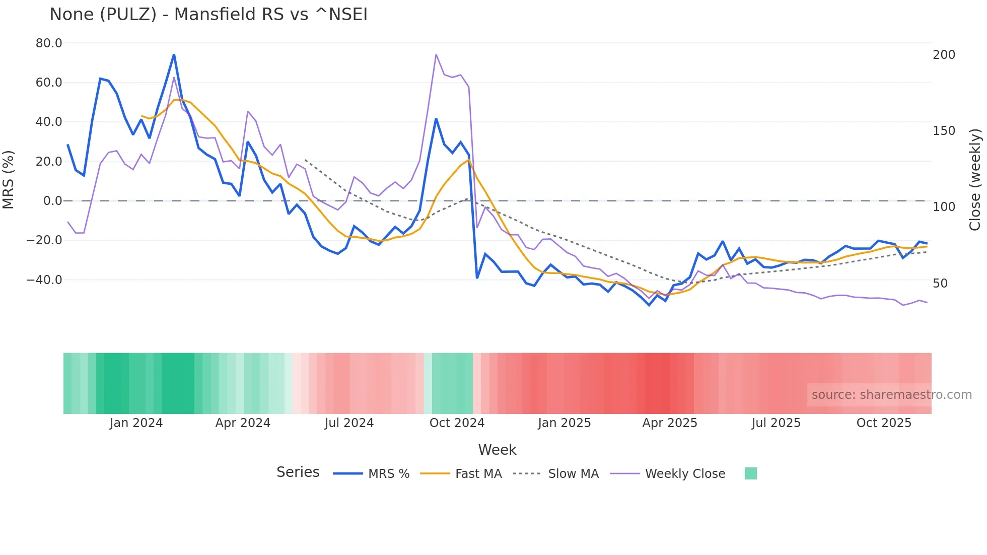 PULZ Mansfield Relative Strength chart