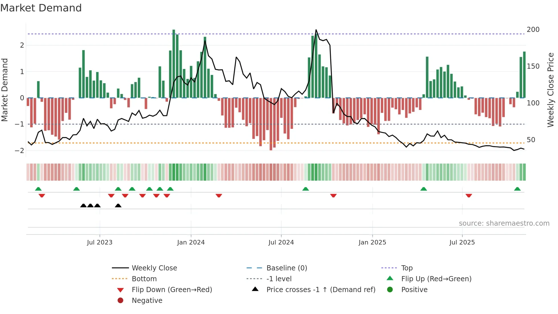 PULZ weekly Market Demand chart