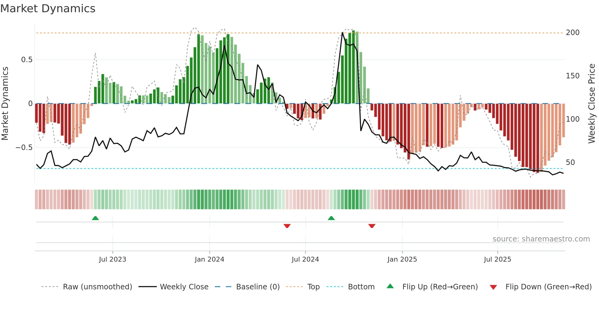 PULZ weekly Market Dynamics chart