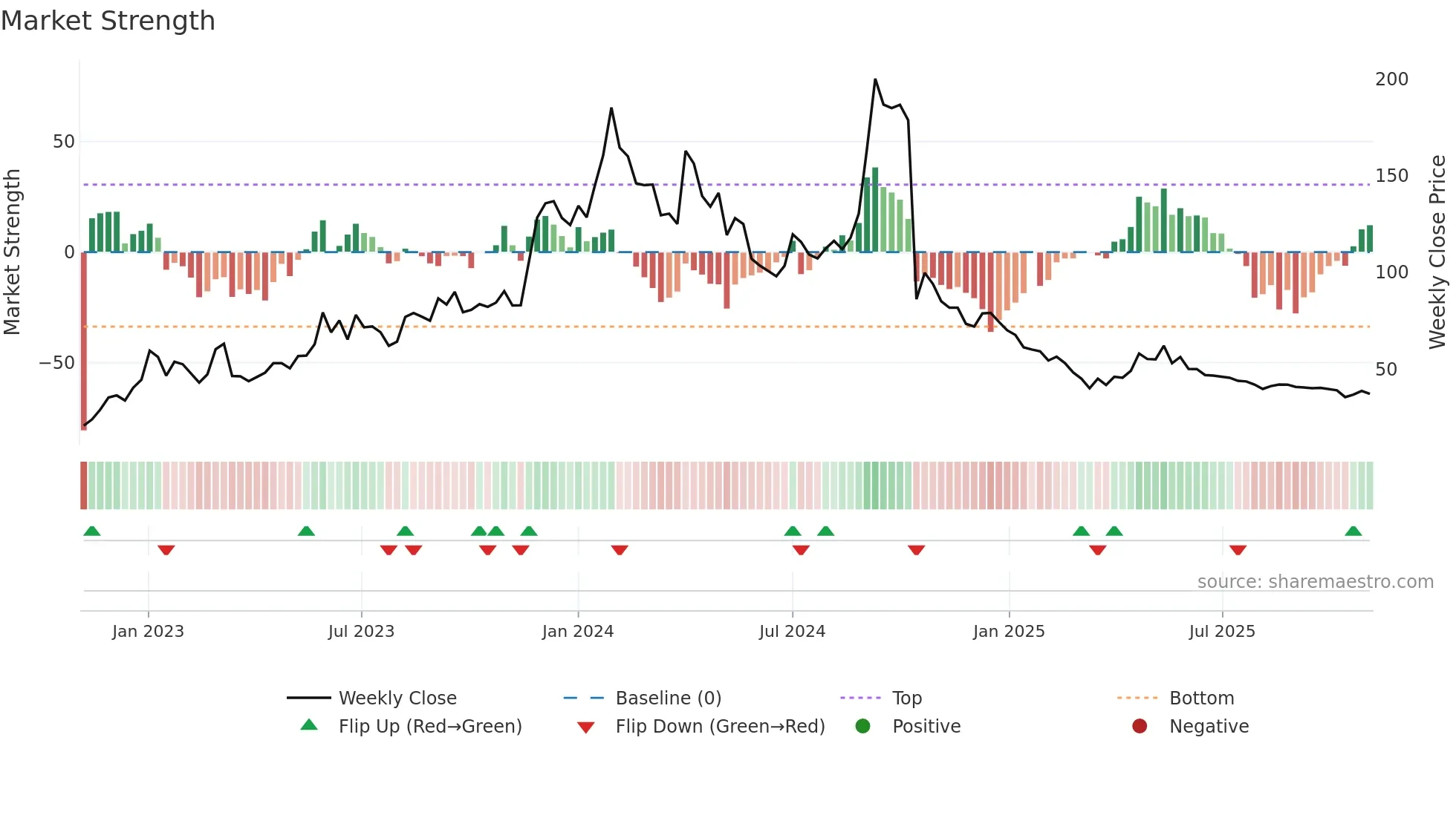 PULZ weekly Market Strength chart