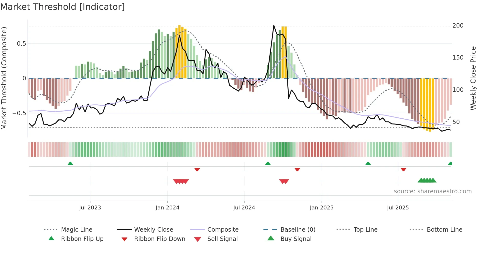 PULZ weekly Market Threshold chart