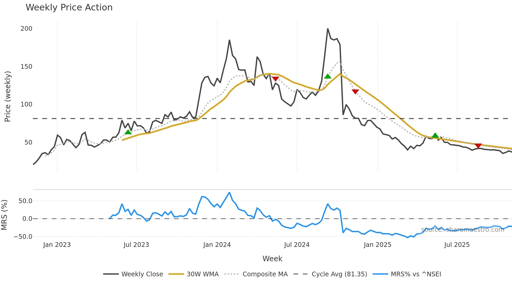 PULZ weekly Price Action chart, closing 2025-11-03