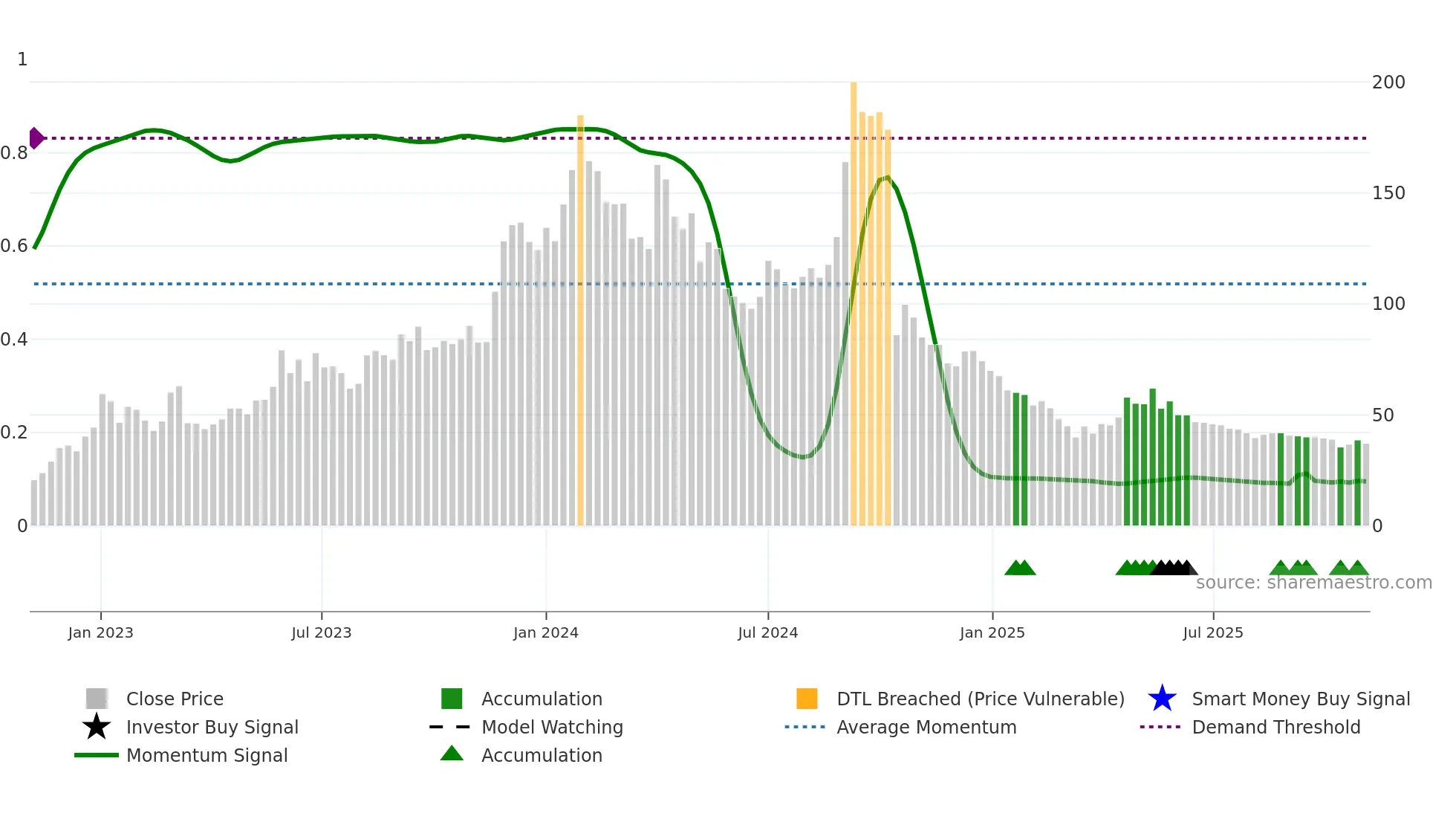 PULZ weekly Smart Money chart