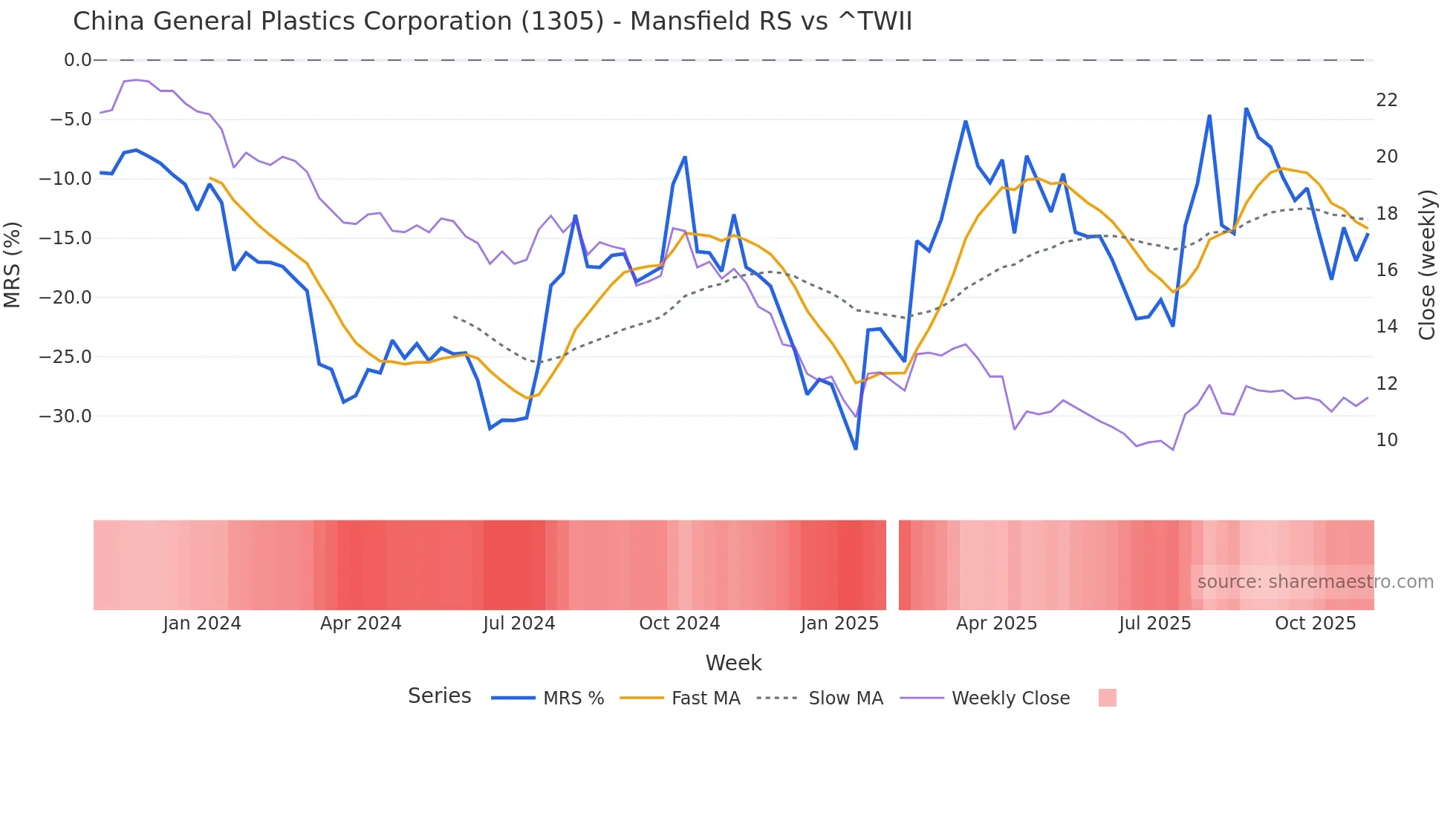 1305 Mansfield Relative Strength chart