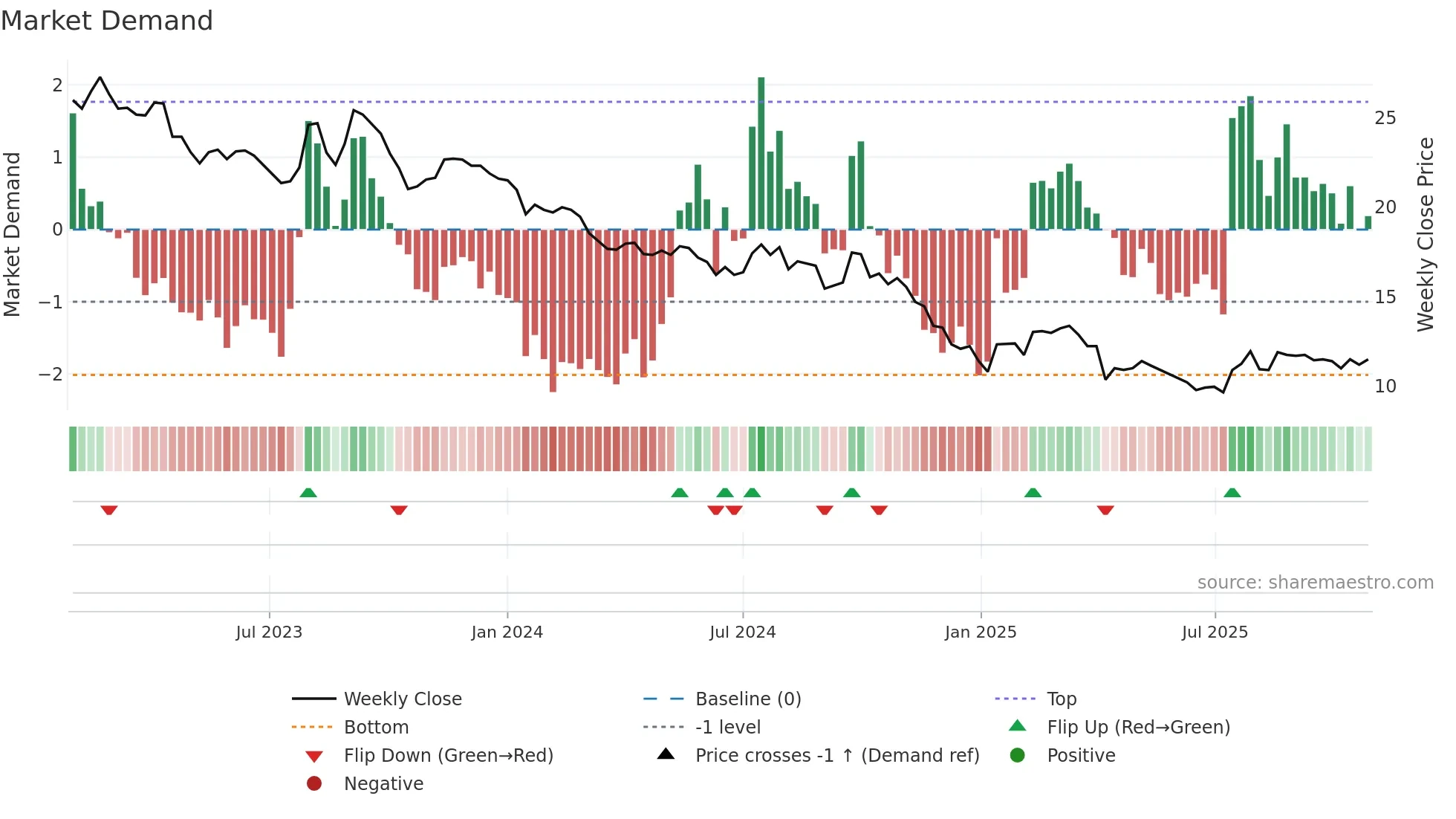 1305 weekly Market Demand chart