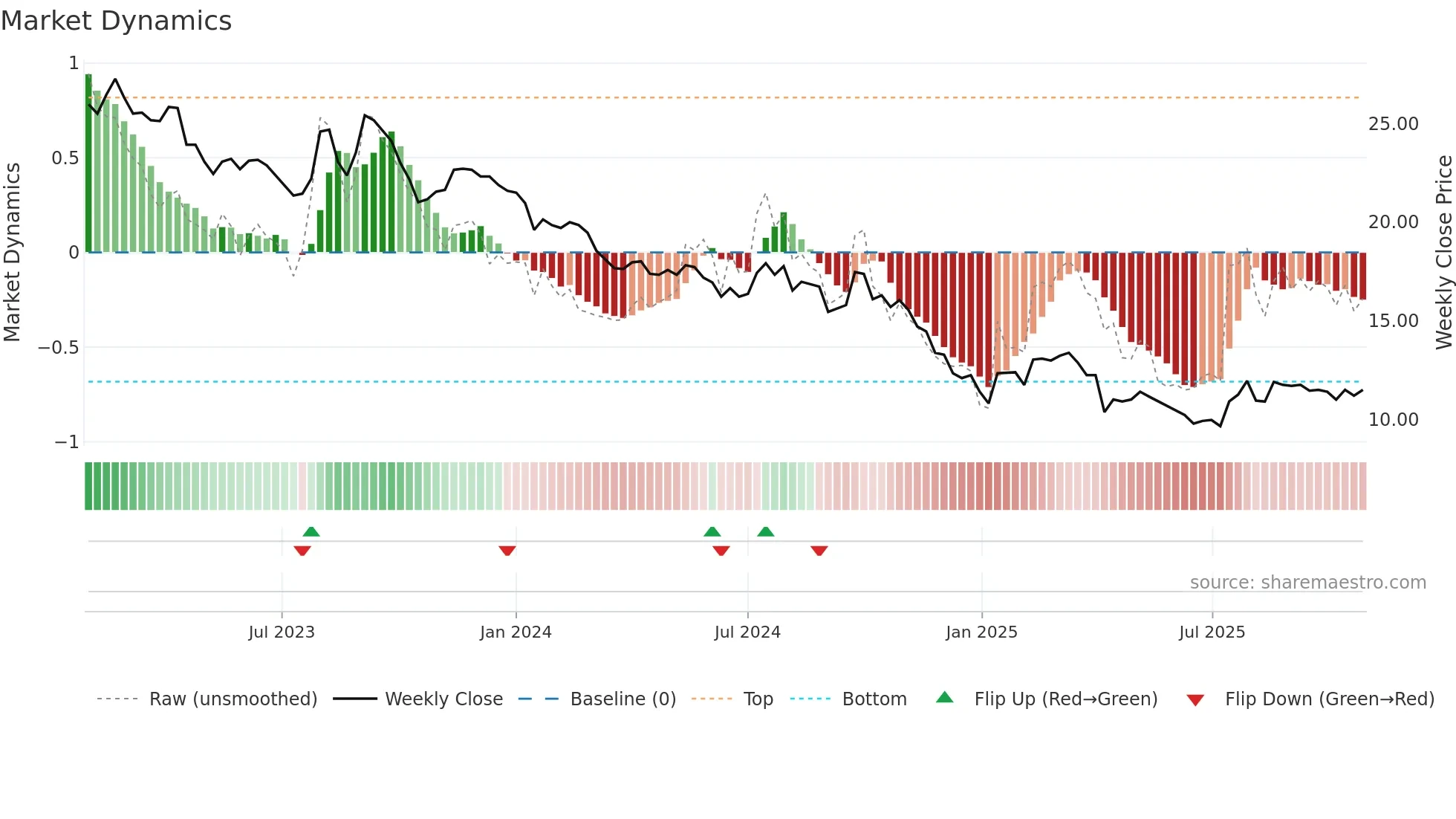 1305 weekly Market Dynamics chart