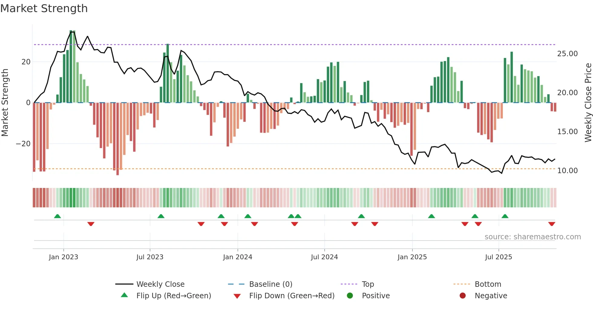 1305 weekly Market Strength chart