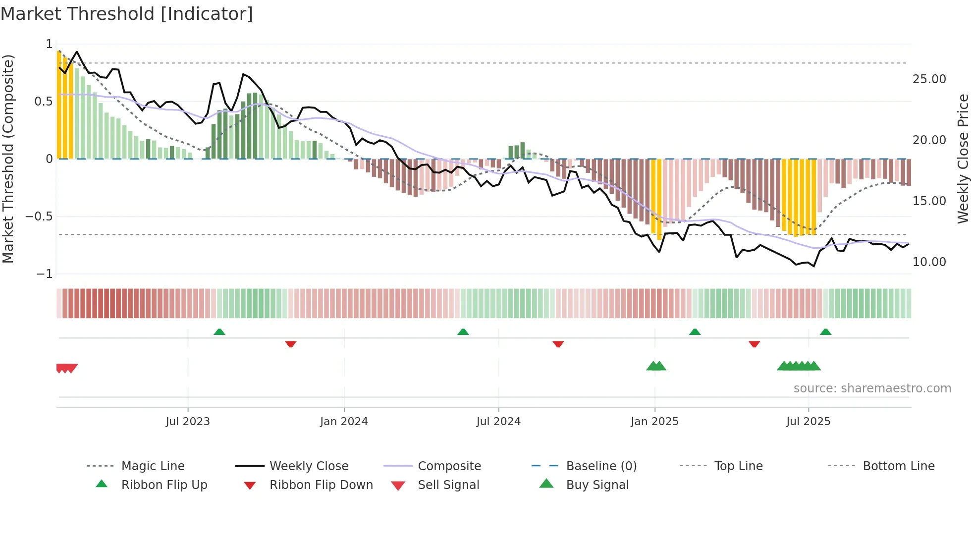 1305 weekly Market Threshold chart