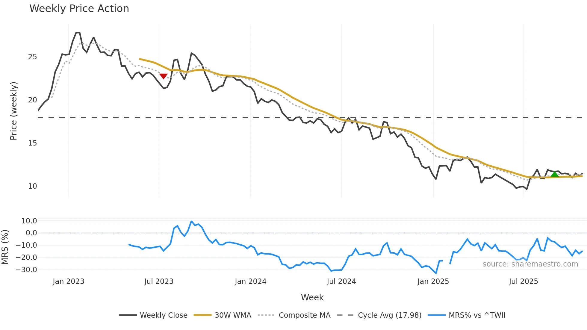 1305 weekly Price Action chart, closing 2025-10-27