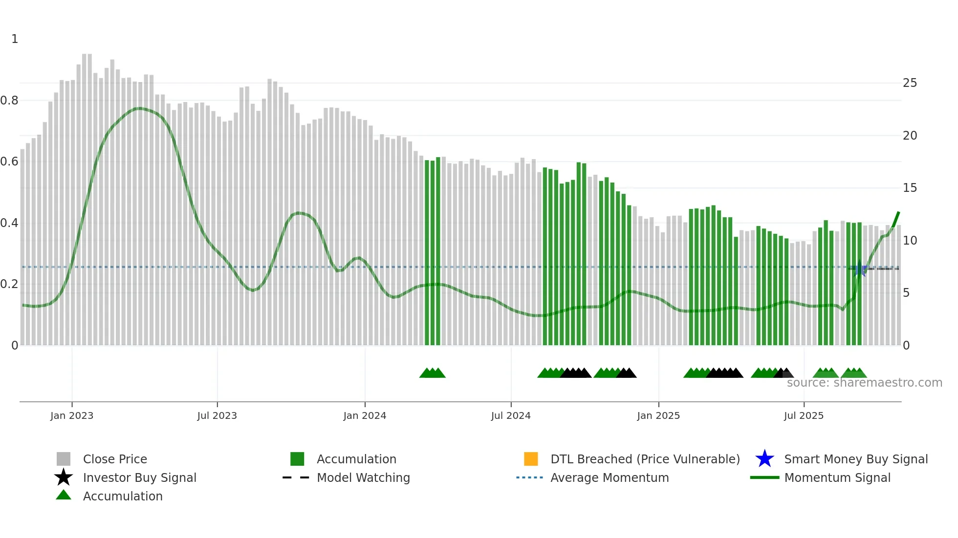 1305 weekly Smart Money chart