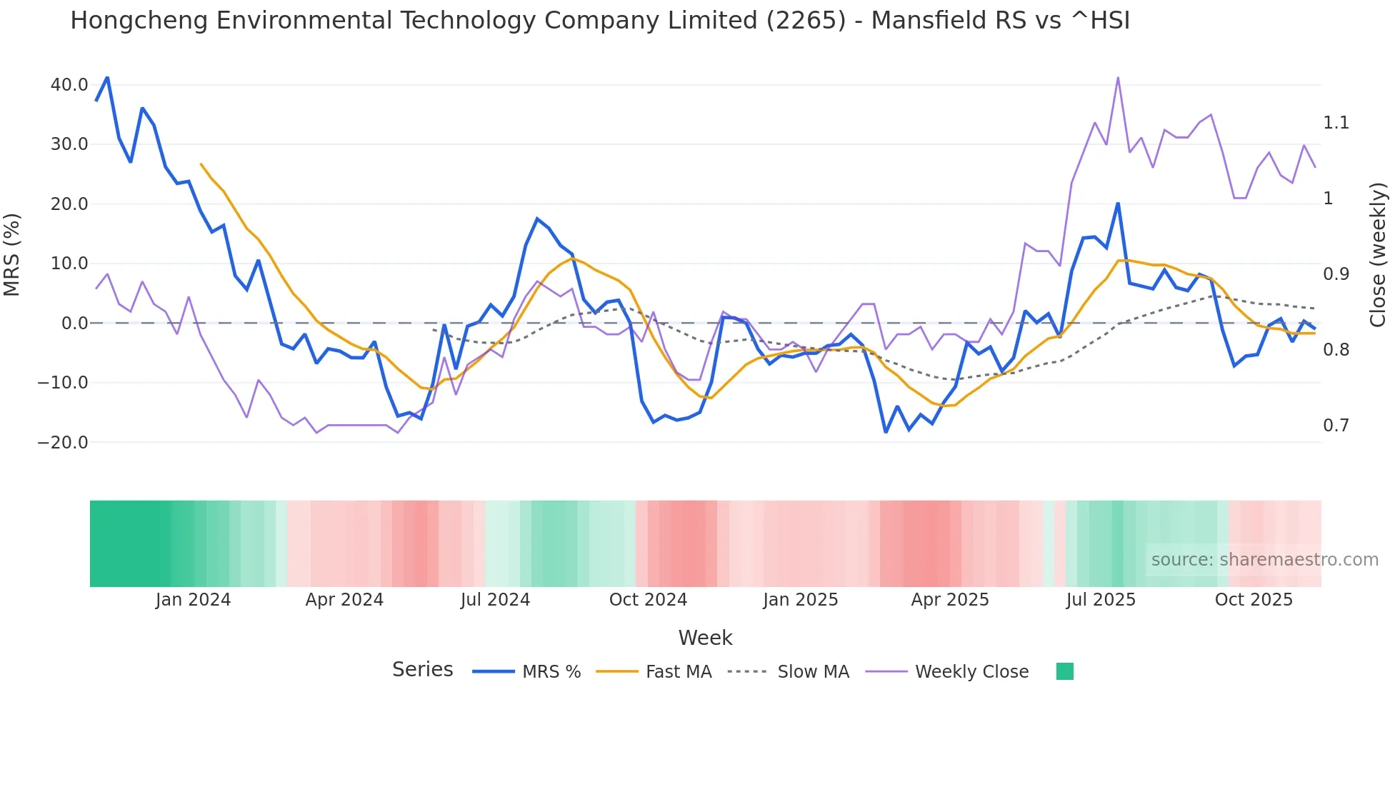 2265 Mansfield Relative Strength chart