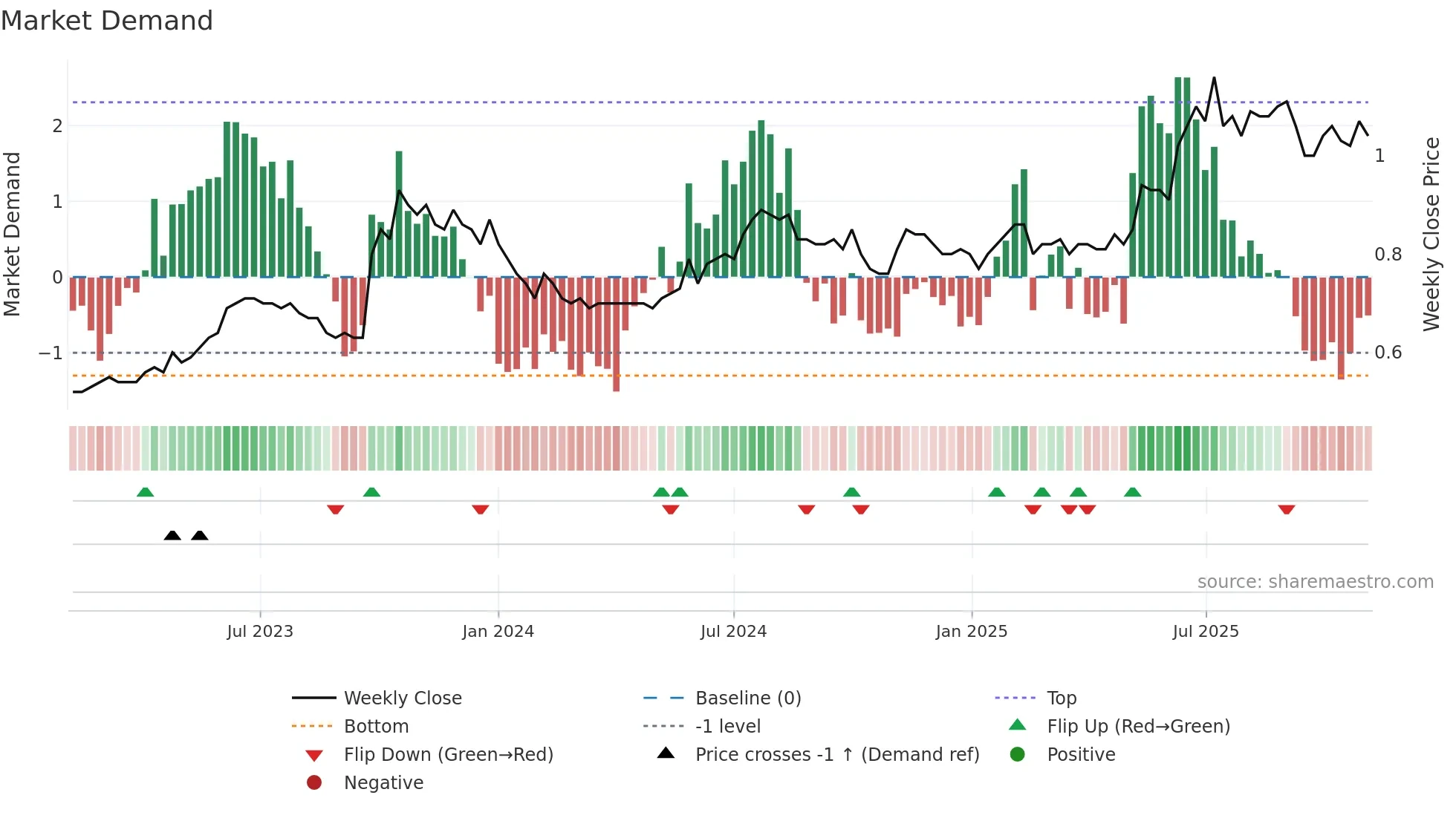 2265 weekly Market Demand chart