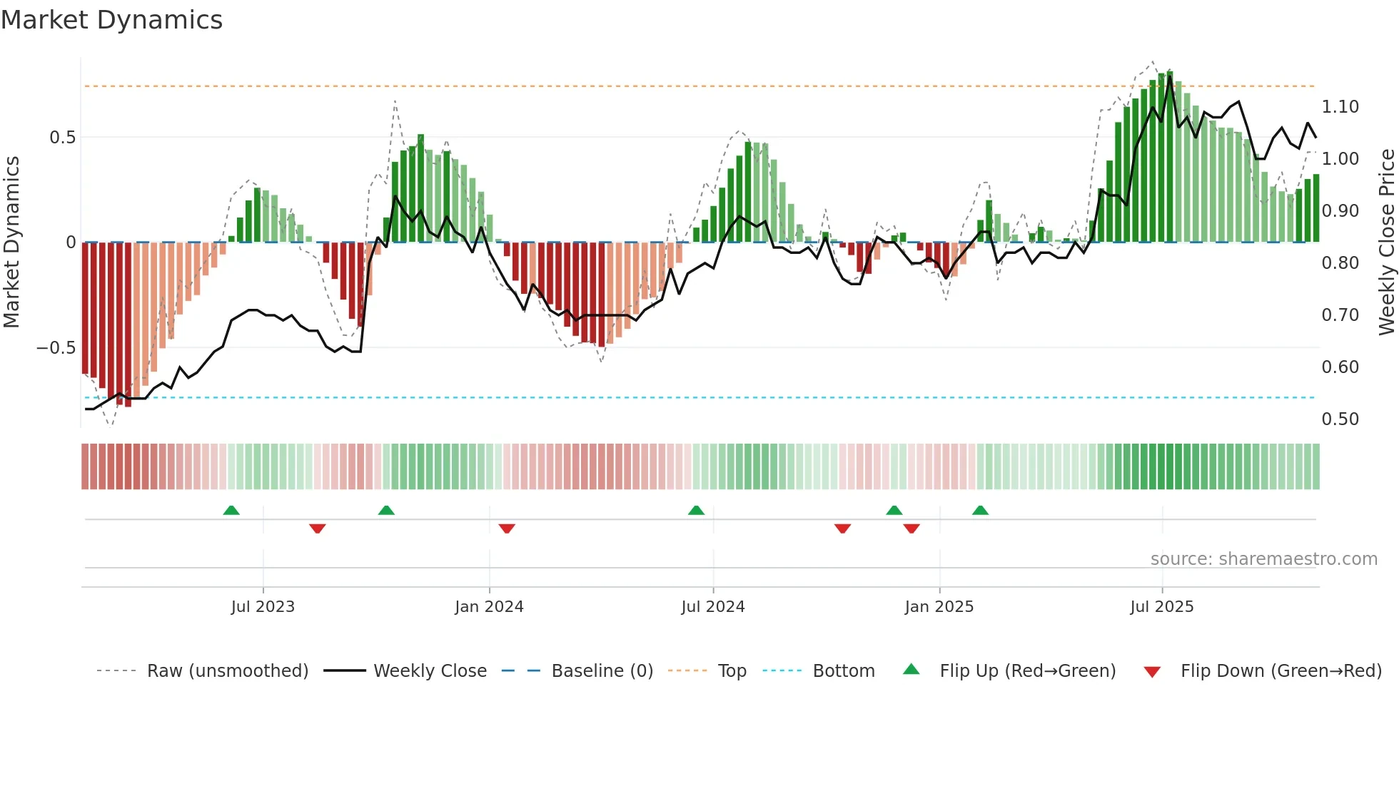 2265 weekly Market Dynamics chart