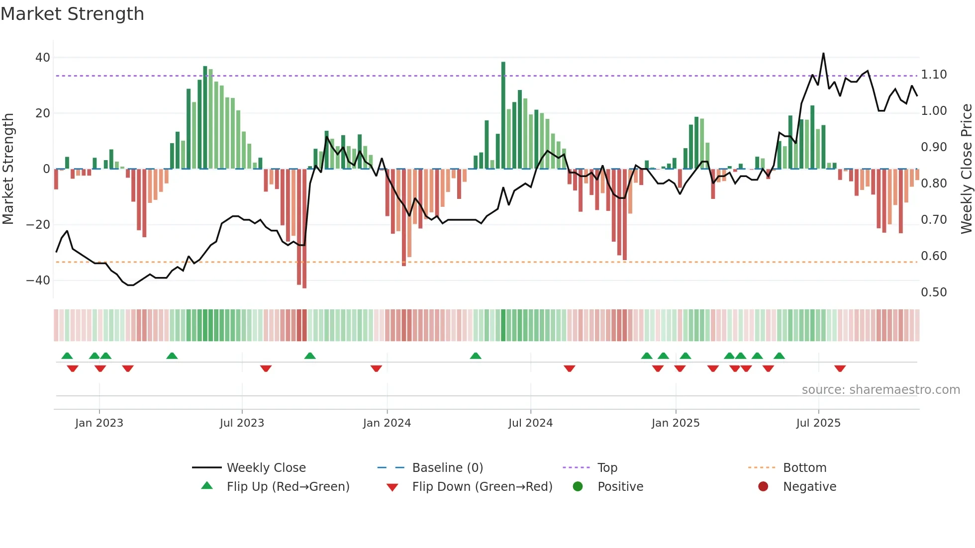 2265 weekly Market Strength chart