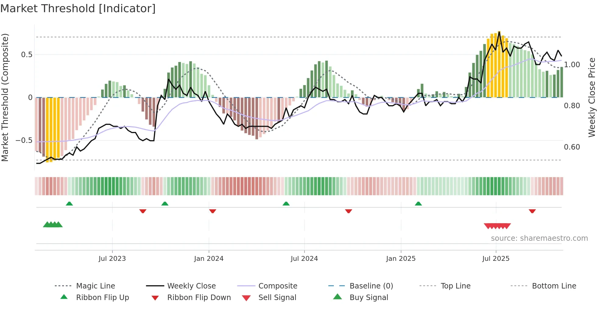 2265 weekly Market Threshold chart