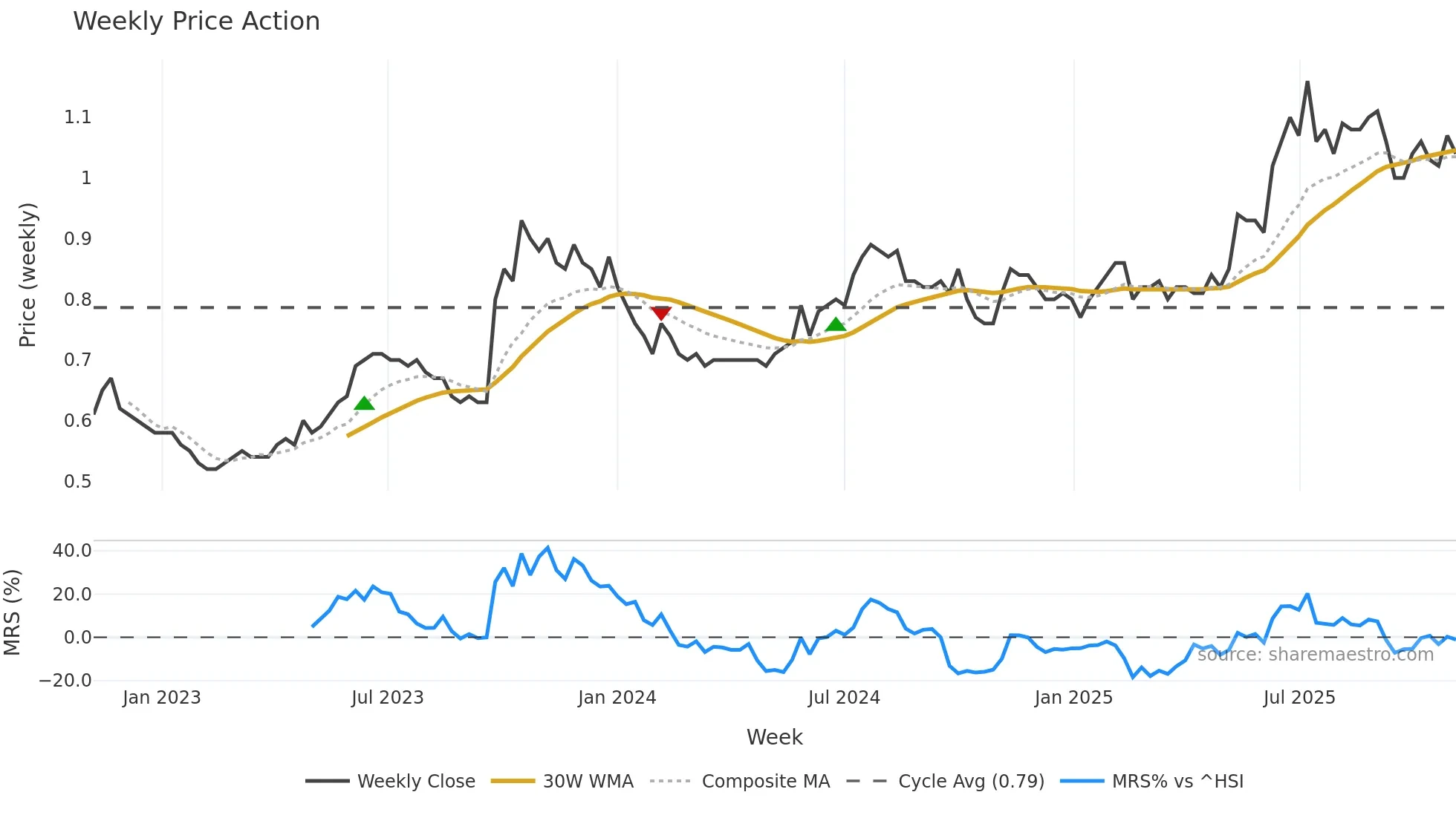 2265 weekly Price Action chart, closing 2025-10-27