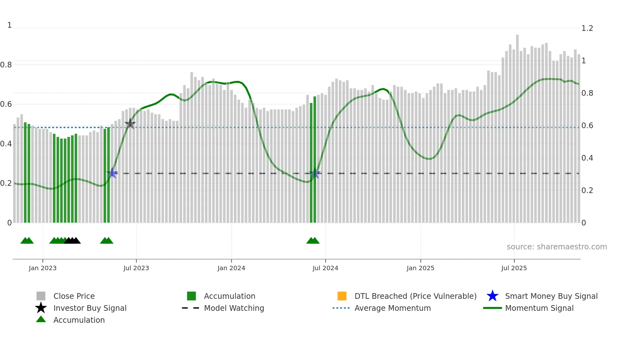 2265 weekly Smart Money chart