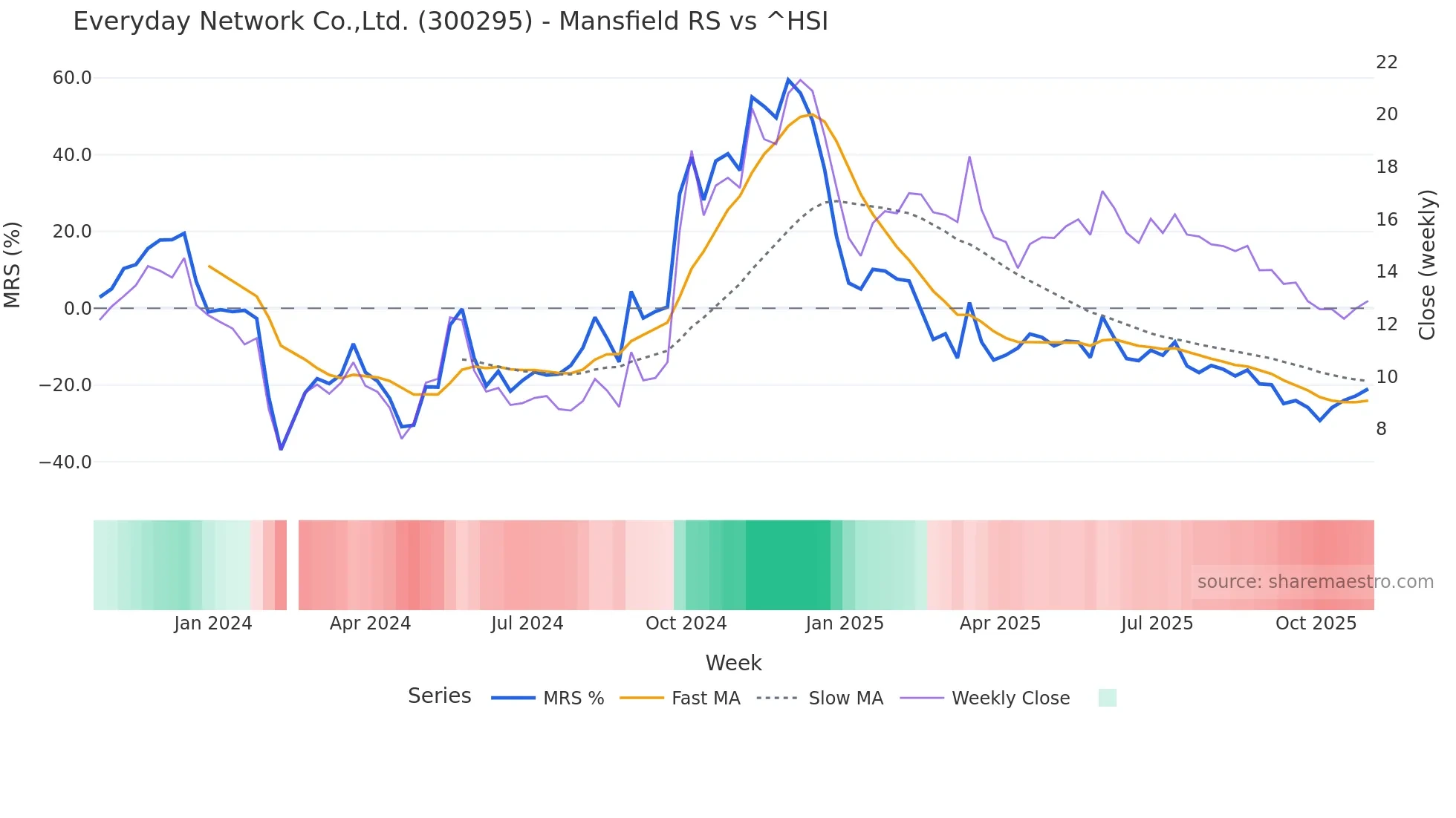 300295 Mansfield Relative Strength chart