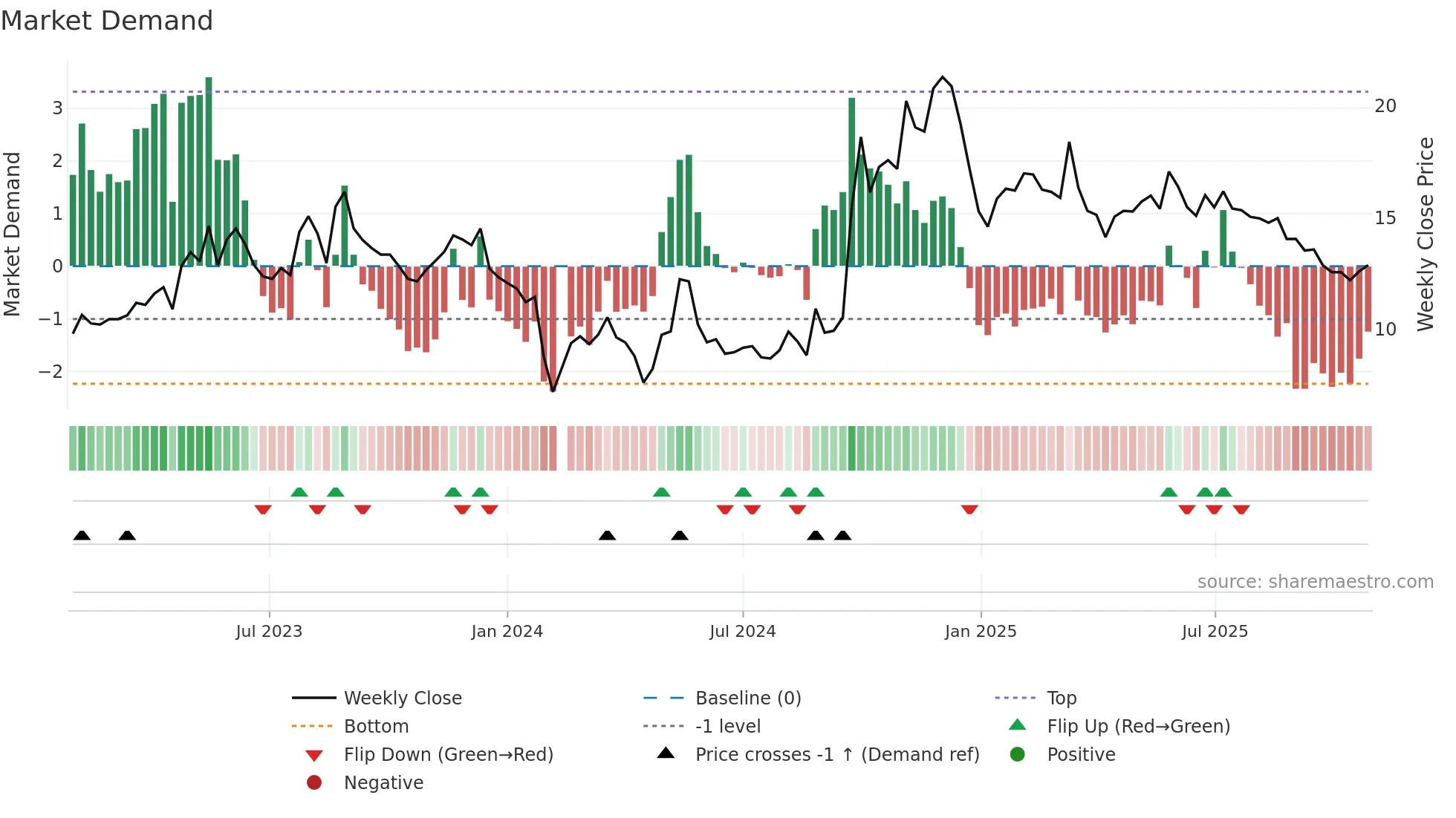 300295 weekly Market Demand chart