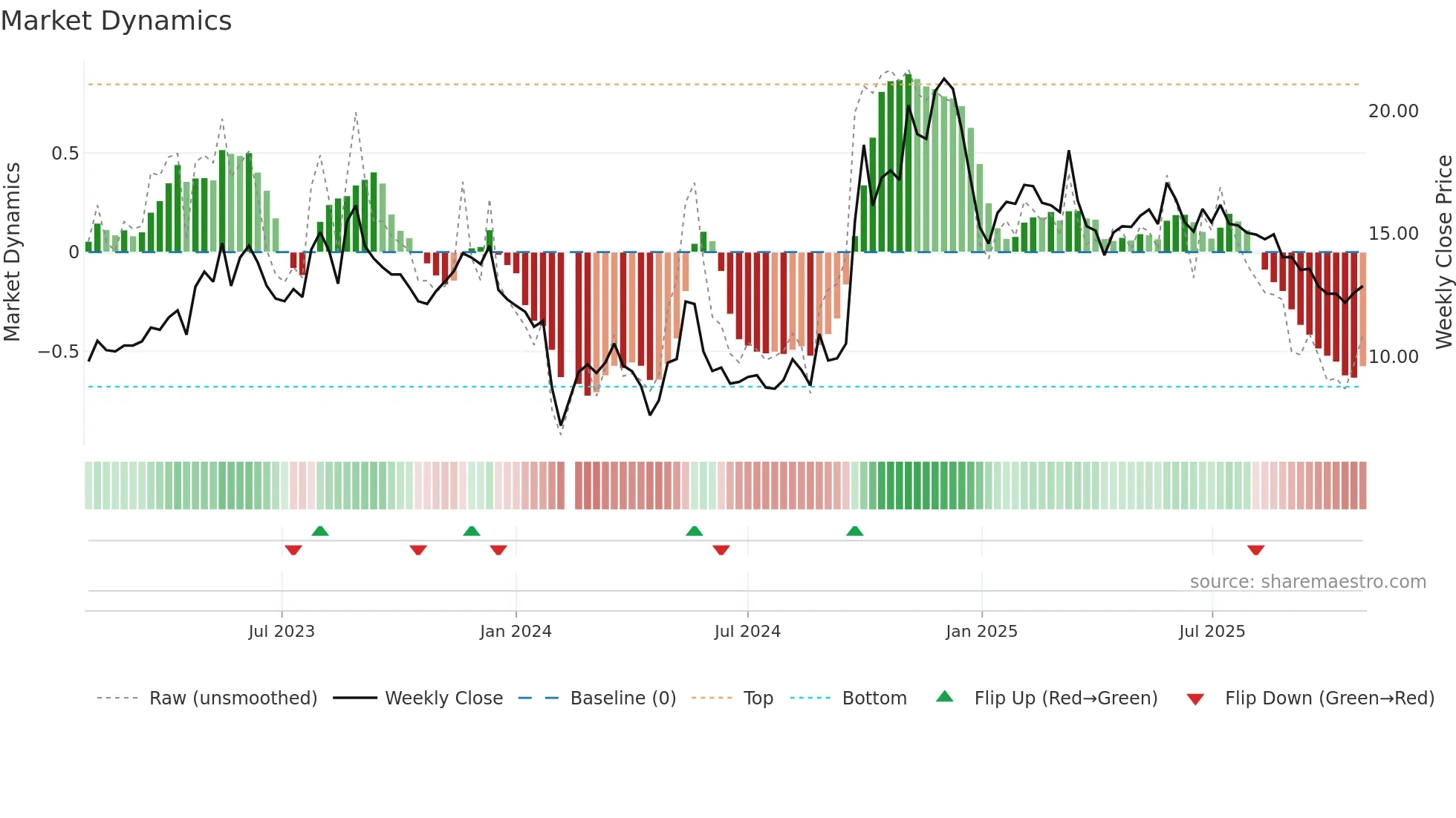 300295 weekly Market Dynamics chart
