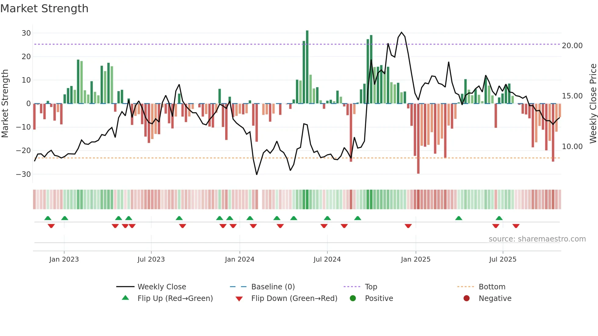 300295 weekly Market Strength chart