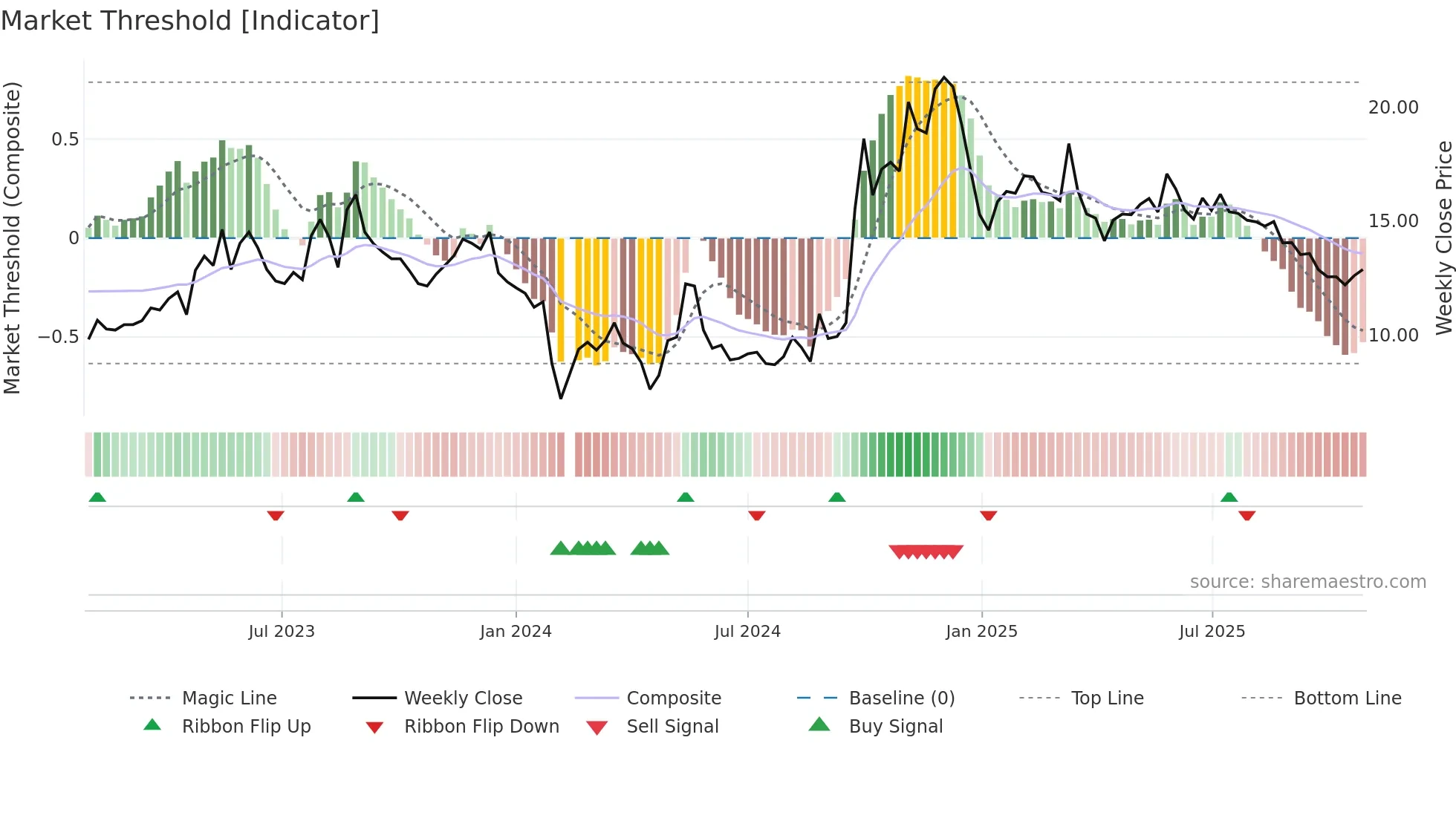 300295 weekly Market Threshold chart