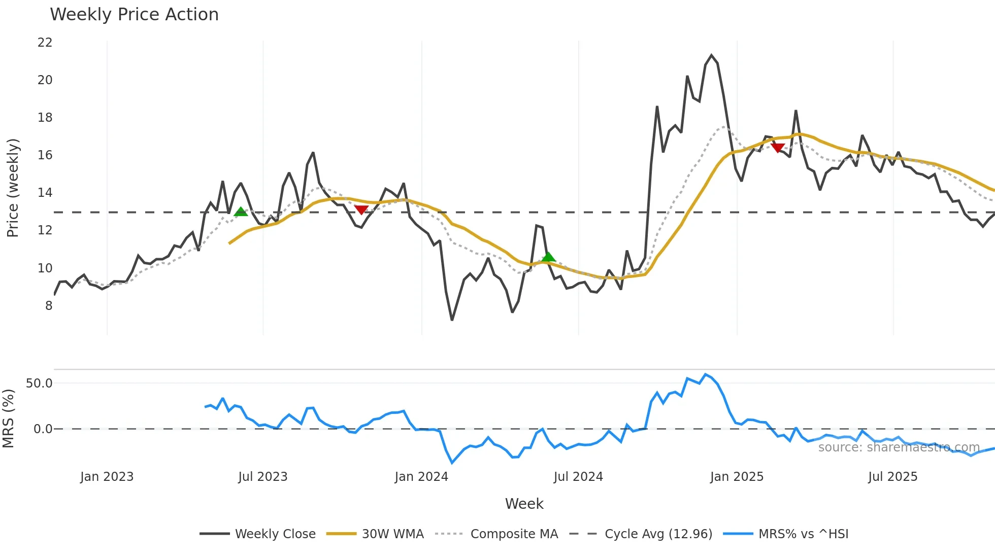 300295 weekly Price Action chart, closing 2025-10-27