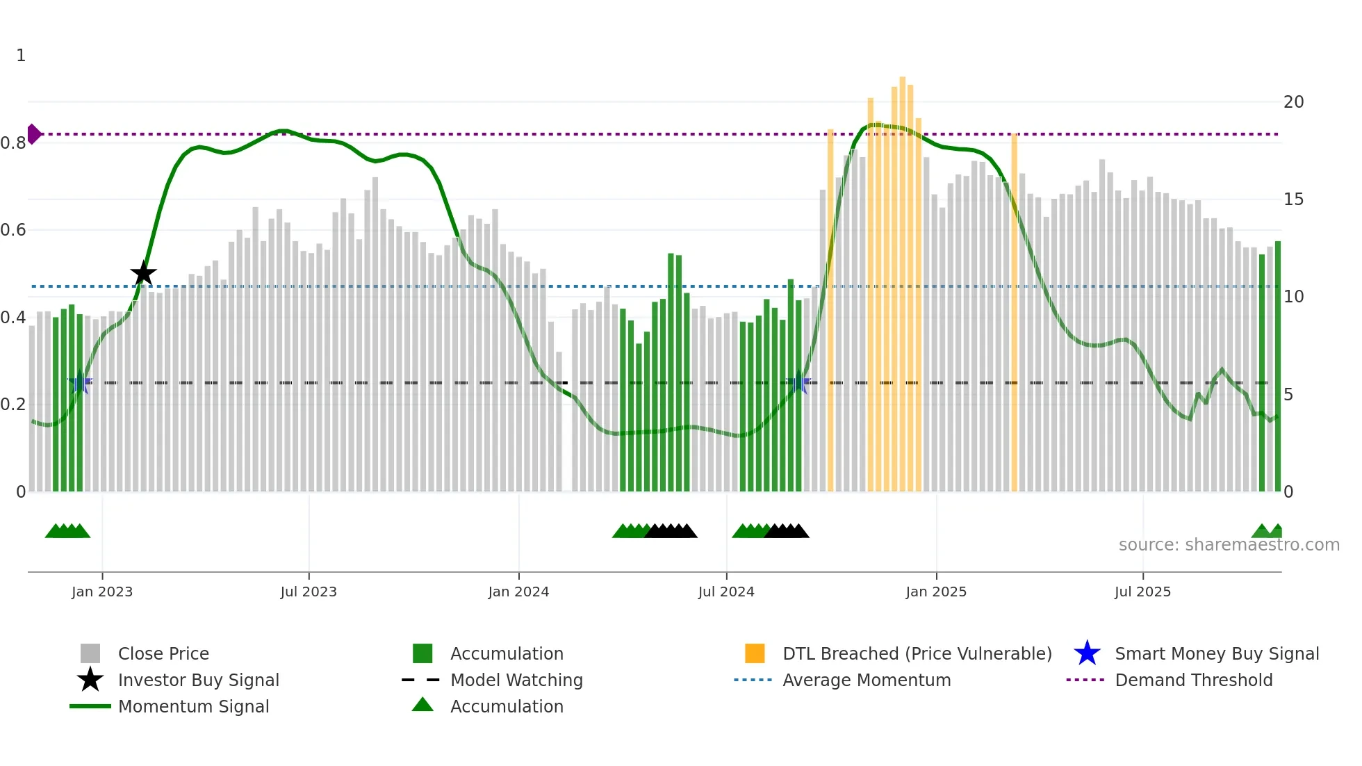 300295 weekly Smart Money chart