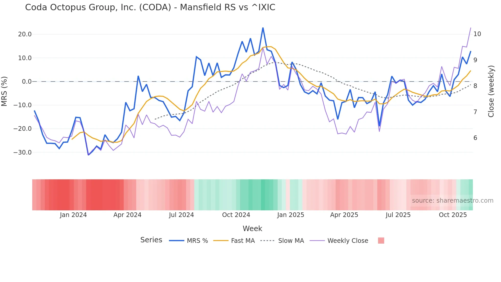 CODA Mansfield Relative Strength chart